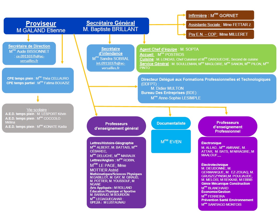 Organigramme administratif