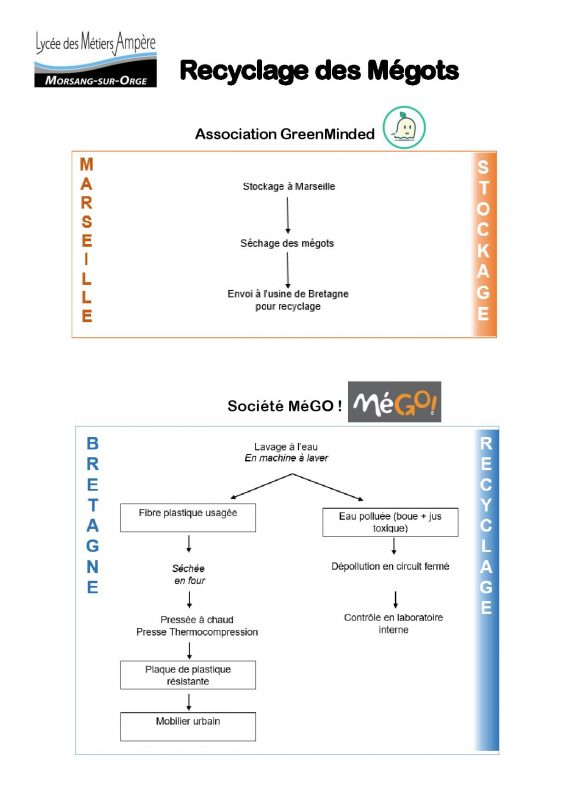 schéma du recyclage des mégots