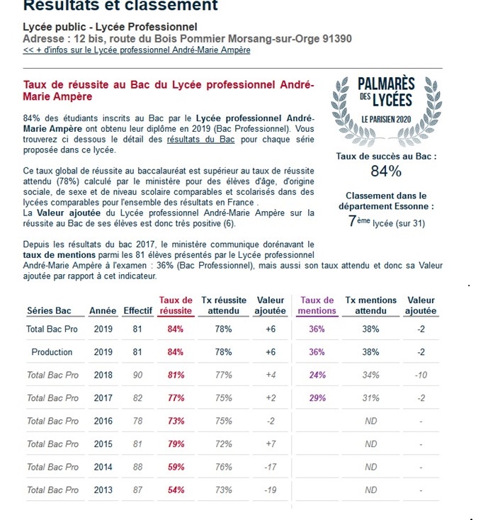 Palmarès des lycées 2020, le lycée Ampère classé 7e dans le département de l'Essonne