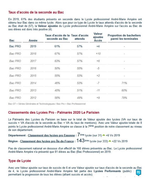 Palmarès des lycées 2020, le lycée Ampère classé 7e dans le département de l'Essonne