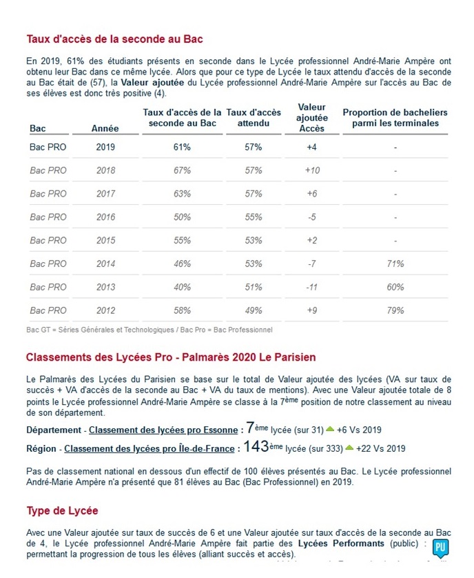 Palmarès des lycées 2020, le lycée Ampère classé 7e dans le département de l'Essonne